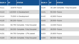 Two-column schedule listing buildings with square footage and status: left column shows A111–A133 (SF and Status like Future, In Development, Complete - Fully Occupied, 17% Leased); right column shows A134–A154 with SF and Status (mostly Future or Complete - Fully Occupied).