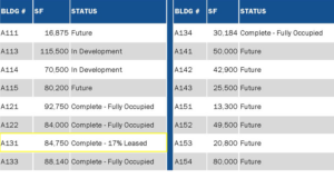 Table of buildings with size and status; row A131 shows 84,750 Complete - 17% Leased (highlighted).